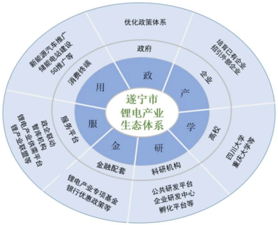 四川遂寧“十四五”鋰電產(chǎn)業(yè)發(fā)展規(guī)劃發(fā)布 瞄準100GWh產(chǎn)能，新材料技術(shù)推廣服務(wù)助力產(chǎn)業(yè)升級